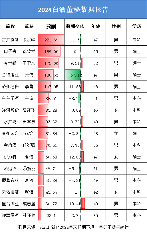在线股票配资分红 白酒董秘盘点：迎驾贡酒董秘孙汪胜年薪23.1万为行业最低 任职超七年