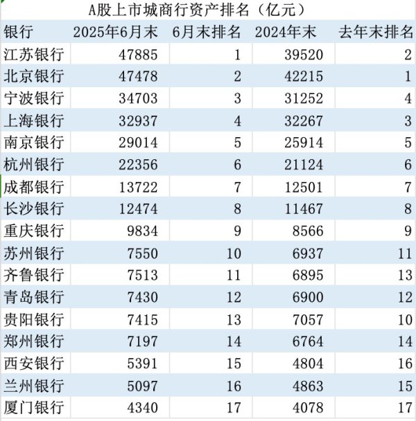 在线股票配资分红 上市银行重排座次：农业银行异军突起 江苏银行新晋城商行“一哥”