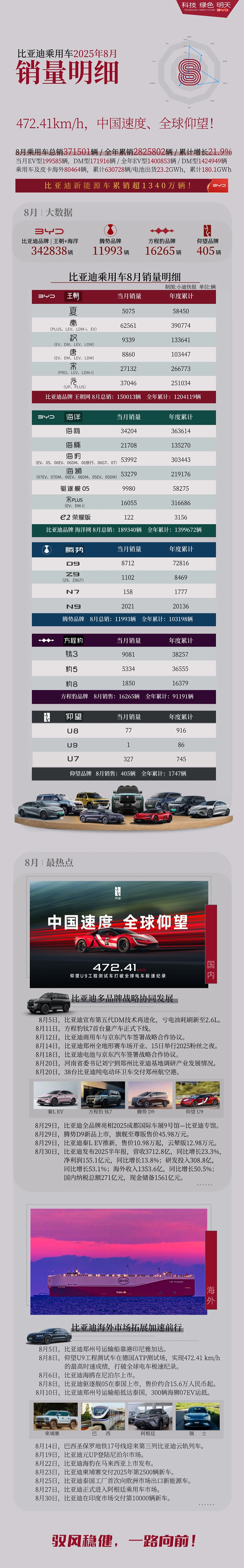 配资系统 比亚迪各车型 8 月销量公布：秦、海豹系列领跑，钛 3 成方程豹主力