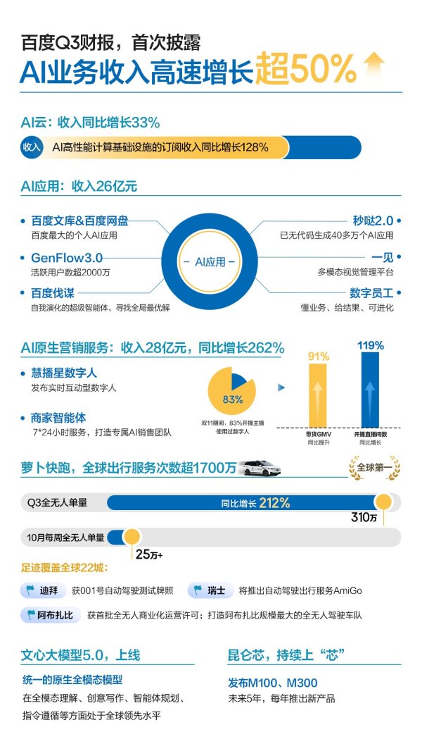 股票配资神器 百度发布2025年第三季度财报 首次披露AI业务收入