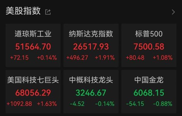 最新上线配资app 【美股】三大股指集体收涨，多只芯片股创历史新高